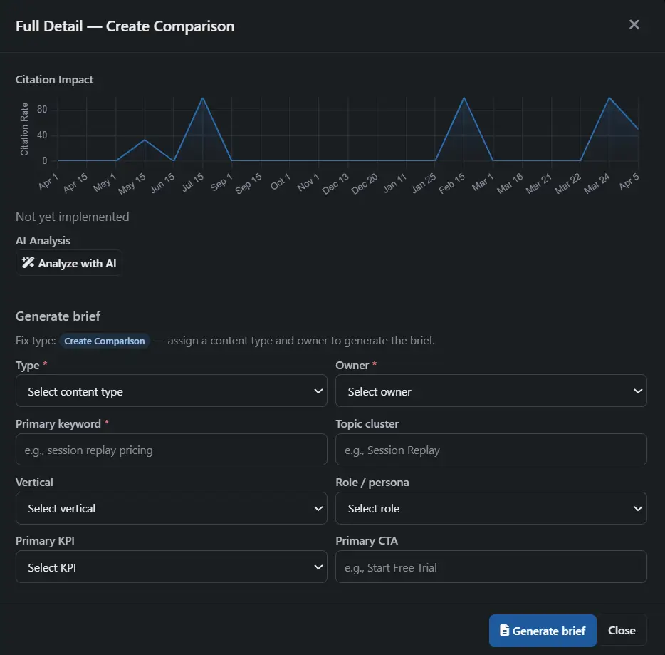 Brief generation form in detail modal showing type, owner, primary keyword, topic cluster, vertical, persona, KPI, and CTA fields