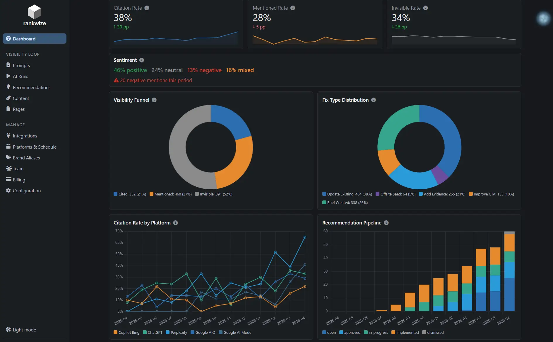 Prompt Analytics dashboard — time range selector adjusts granularity automatically across all six charts