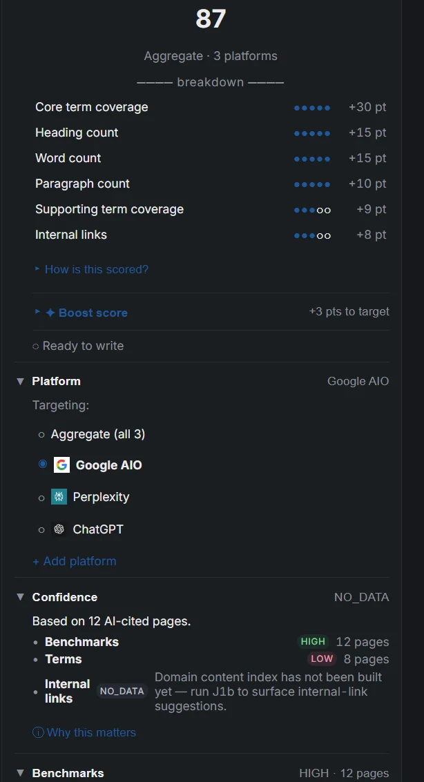 AEO Editor signal sidebar showing a draft score of 87 with its breakdown — core term coverage, heading, word, and paragraph counts, supporting terms, and internal links — above Boost Score, Platform targeting, Confidence, and Benchmarks sections