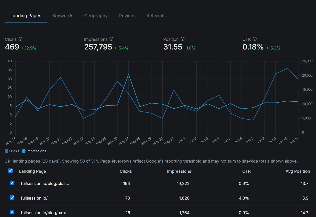 Search Console Organic Search view on the Landing Pages tab, showing clicks, impressions, average position, and CTR above a per-page performance table