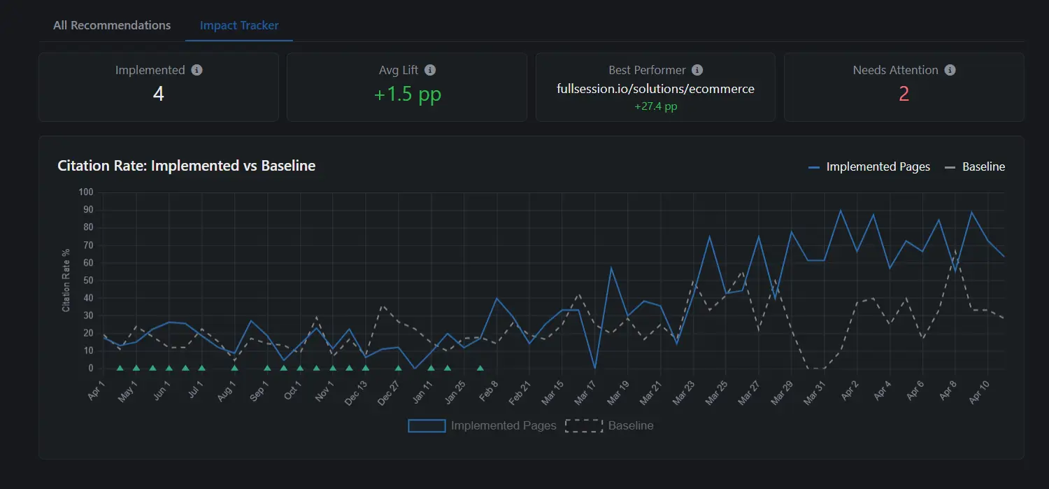 Impact Tracker view showing implemented recommendations with before/after citation rate columns and per-platform lift indicators