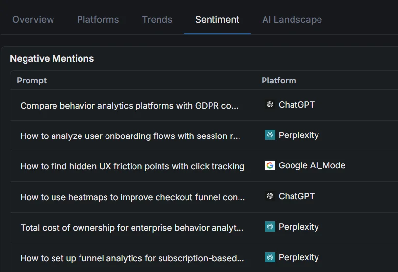 Sentiment teaser showing the Negative Mentions table — prompts and the AI platform where the brand was framed negatively